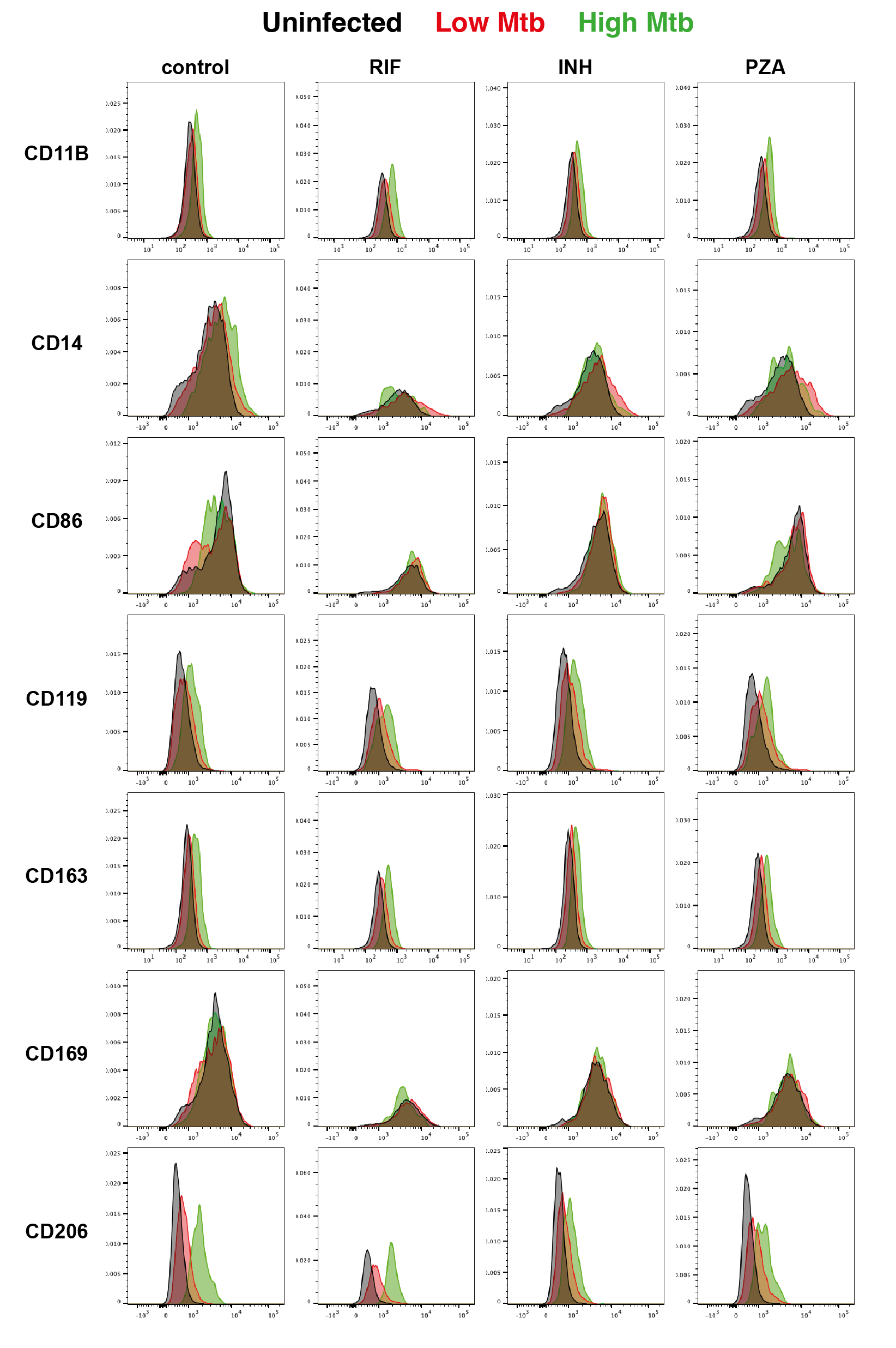 Supplementary Figure S6B macrophage marker histograms